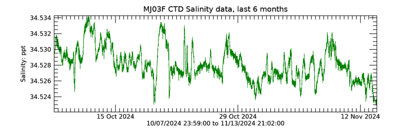 Plot seafloor CTD Salinity data - Last 6 months