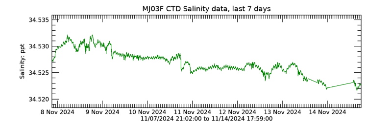 Plot seafloor CTD Salinity data - Last 7 daysa