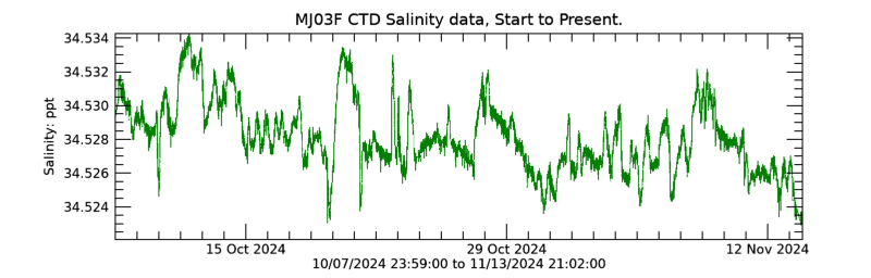 Plot seafloor CTD Salinity data - Entire record