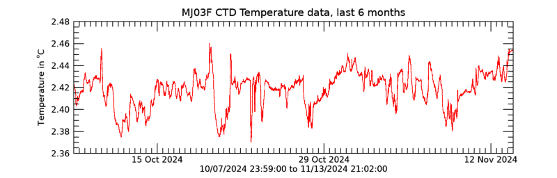 Plot seafloor CTD Temperature data - Last 6 months