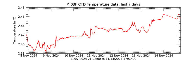 Plot seafloor CTD Temperature data - Last 7 days