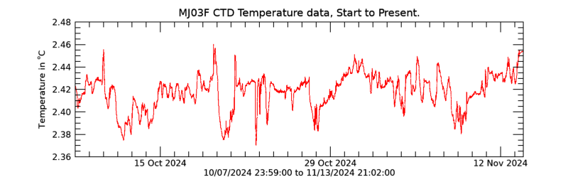 Plot seafloor CTD Temperature data - Entire record