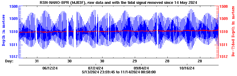 Plot of BPR data